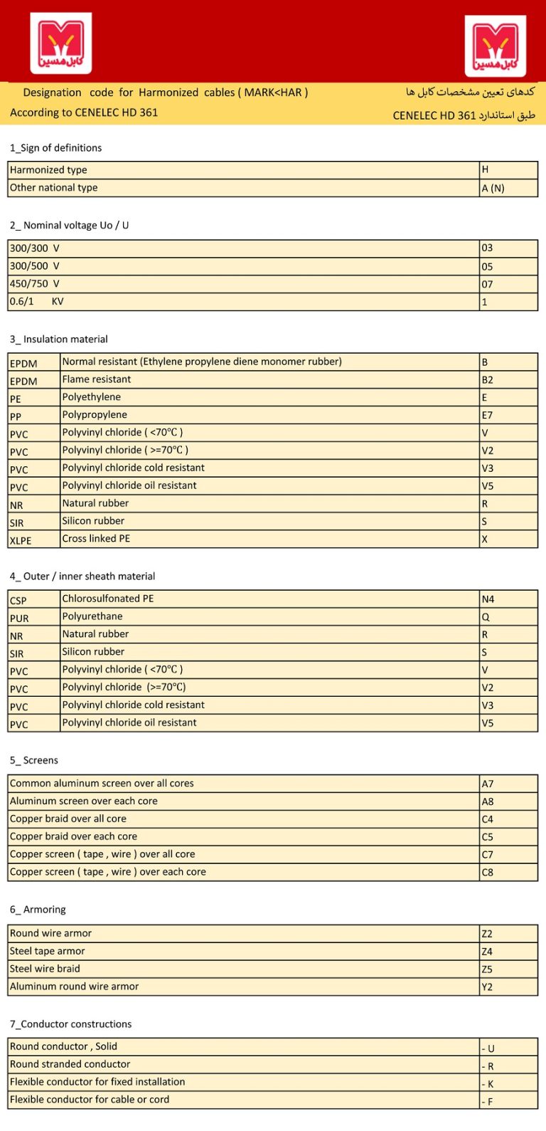 کدهای تعین مشخصات کابل ها طبق استاندارد cenelec - کابل مسین